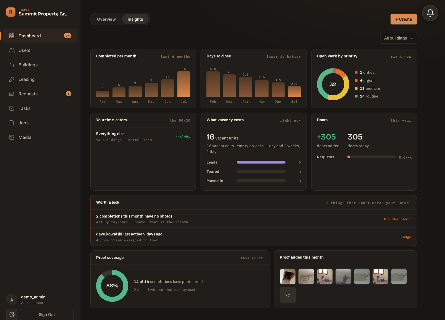 RQ200 insights — six months of completions, close times, and photo-proof coverage